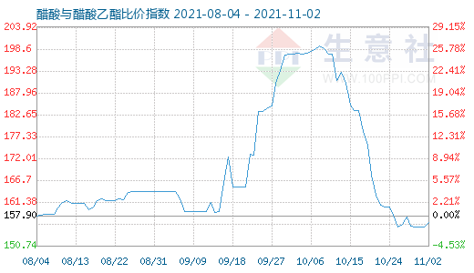 11月2日醋酸與醋酸乙酯比價指數圖
