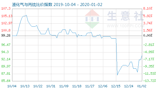 1月2日液化氣與丙烷比價(jià)指數(shù)圖