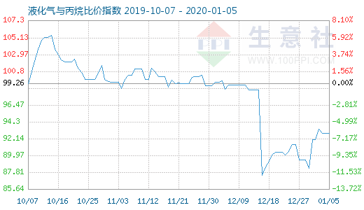 1月5日液化氣與丙烷比價指數圖