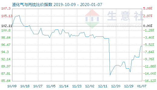 1月7日液化氣與丙烷比價(jià)指數(shù)圖