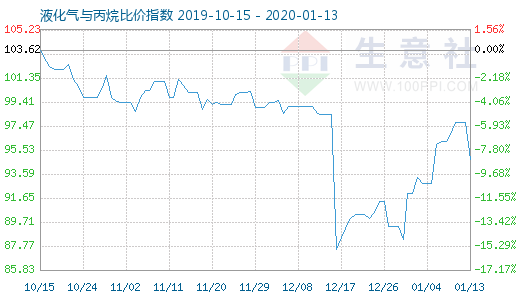 1月13日液化氣與丙烷比價指數圖