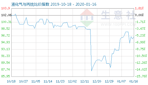 1月16日液化氣與丙烷比價指數圖