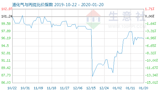 1月20日液化氣與丙烷比價指數圖