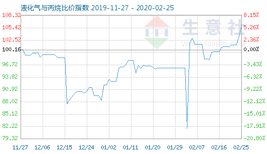 2月25日液化氣與丙烷比價指數圖