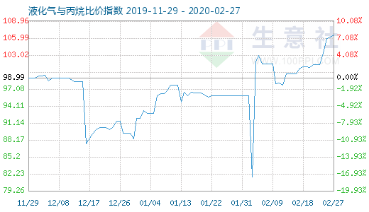 2月27日液化氣與丙烷比價指數圖