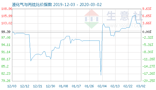3月2日液化氣與丙烷比價指數圖