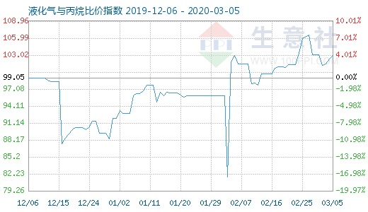 3月5日液化氣與丙烷比價(jià)指數(shù)圖