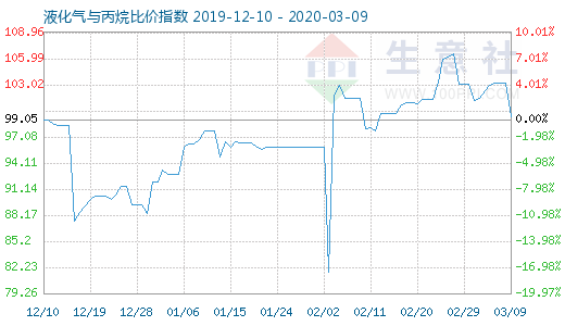3月9日液化氣與丙烷比價指數圖