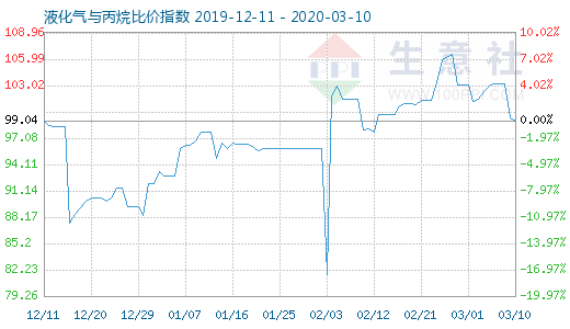 3月10日液化氣與丙烷比價指數圖