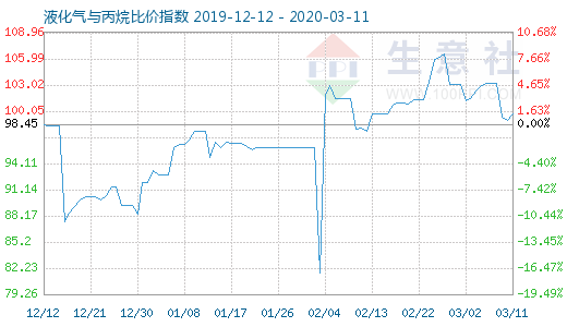 3月11日液化氣與丙烷比價指數圖