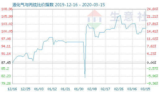 3月15日液化氣與丙烷比價指數圖