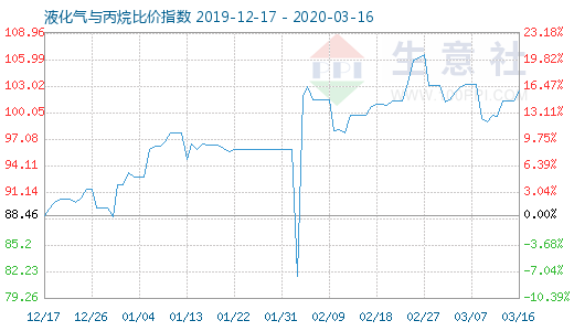 3月16日液化氣與丙烷比價(jià)指數(shù)圖