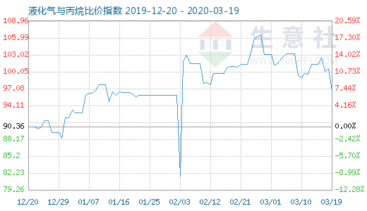 3月19日液化氣與丙烷比價指數圖