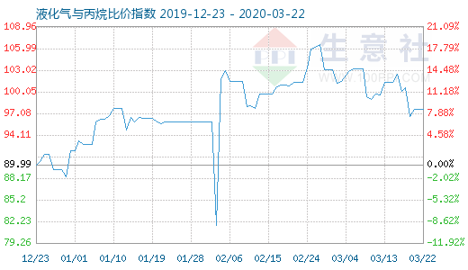3月22日液化氣與丙烷比價指數圖