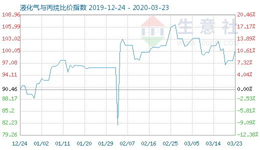 3月23日液化氣與丙烷比價(jià)指數(shù)圖
