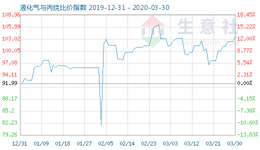 3月30日液化氣與丙烷比價指數圖