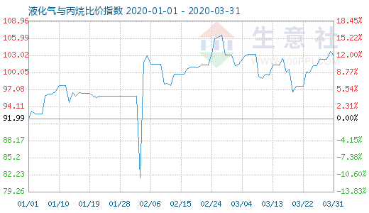 3月31日液化氣與丙烷比價指數圖