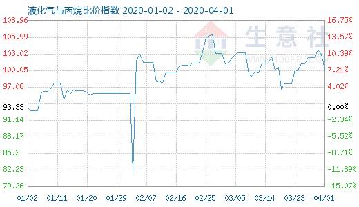 4月1日液化氣與丙烷比價指數圖
