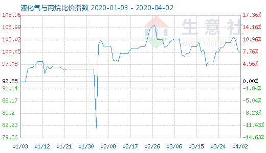 4月2日液化氣與丙烷比價指數圖