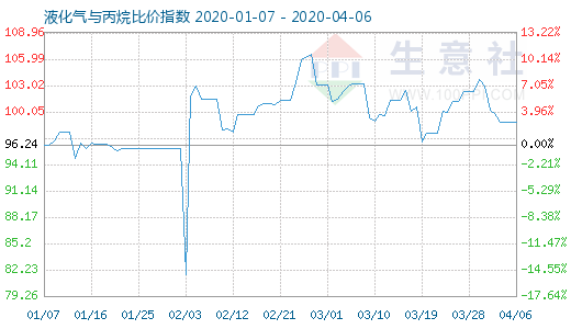 4月6日液化氣與丙烷比價指數圖