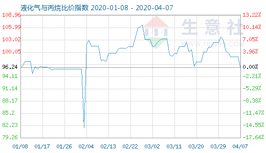 4月7日液化氣與丙烷比價指數(shù)圖