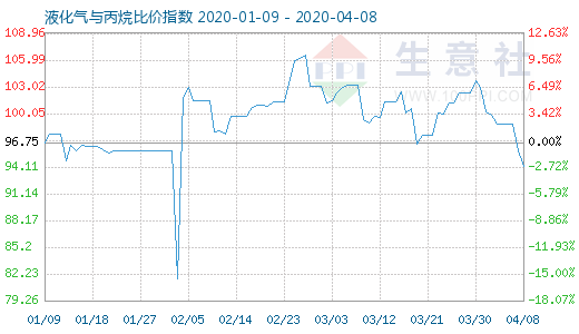 4月8日液化氣與丙烷比價指數圖