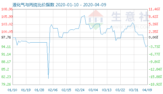 4月9日液化氣與丙烷比價指數圖