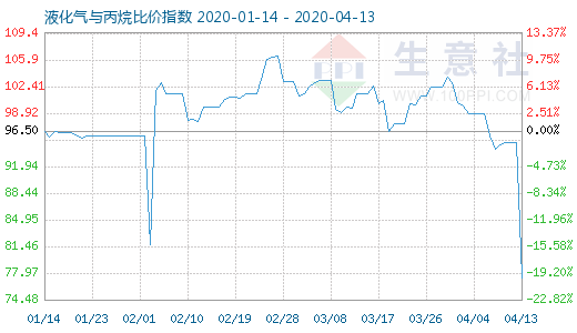 4月13日液化氣與丙烷比價指數(shù)圖