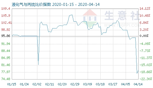 4月14日液化氣與丙烷比價指數圖