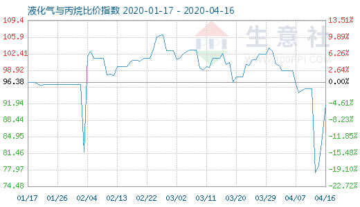 4月16日液化氣與丙烷比價指數(shù)圖