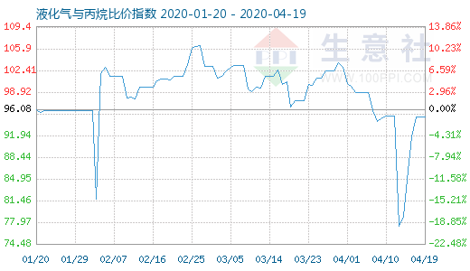 4月19日液化氣與丙烷比價(jià)指數(shù)圖