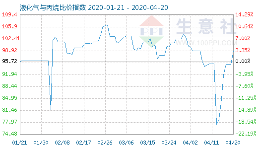 4月20日液化氣與丙烷比價指數圖