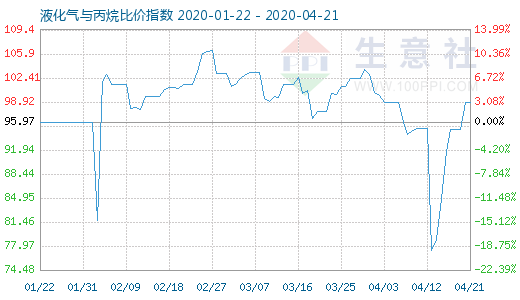 4月21日液化氣與丙烷比價指數(shù)圖