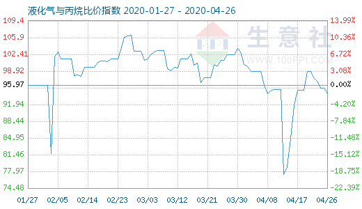 4月26日液化氣與丙烷比價指數(shù)圖