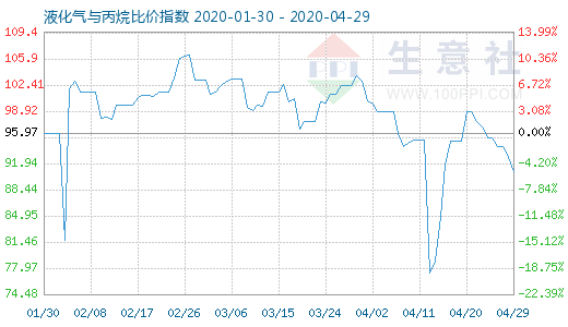4月29日液化氣與丙烷比價指數圖