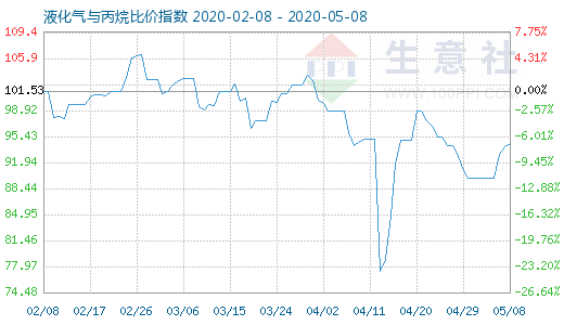 5月8日液化氣與丙烷比價指數圖