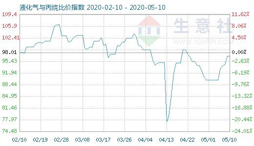 5月10日液化氣與丙烷比價(jià)指數(shù)圖