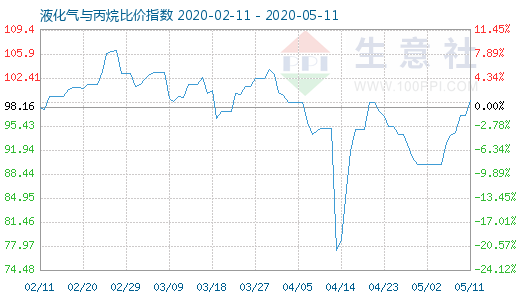 5月11日液化氣與丙烷比價指數圖