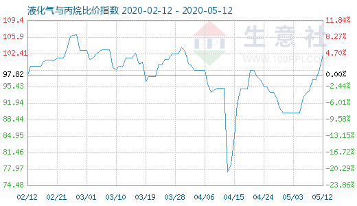 5月12日液化氣與丙烷比價指數圖