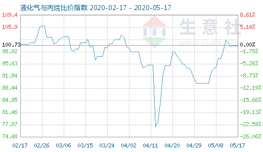 5月17日液化氣與丙烷比價指數圖