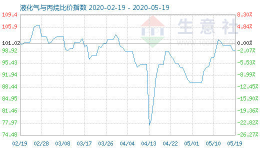 5月19日液化氣與丙烷比價指數圖