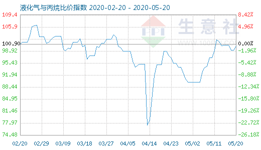 5月20日液化氣與丙烷比價指數圖