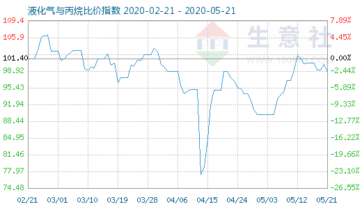 5月21日液化氣與丙烷比價指數圖