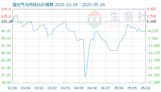 5月24日液化氣與丙烷比價指數(shù)圖