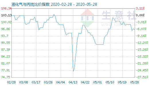 5月28日液化氣與丙烷比價指數(shù)圖