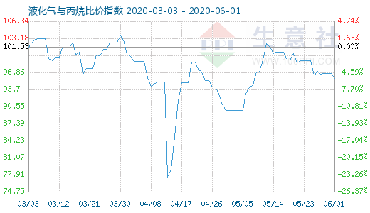 6月1日液化氣與丙烷比價指數圖