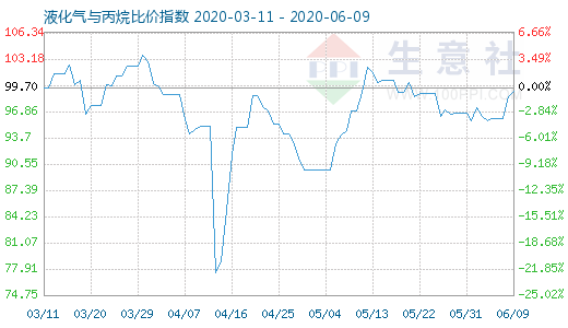6月9日液化氣與丙烷比價指數圖