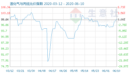 6月10日液化氣與丙烷比價指數(shù)圖