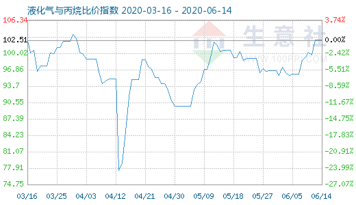6月14日液化氣與丙烷比價指數(shù)圖