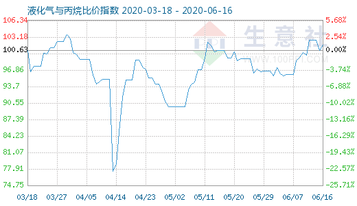 6月16日液化氣與丙烷比價指數圖